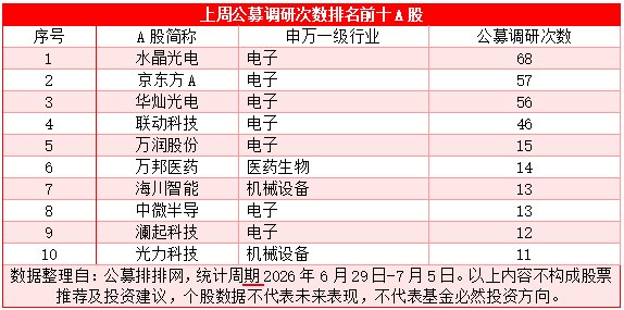 上周公募调研次数超500次 电子行业继续维持高热度